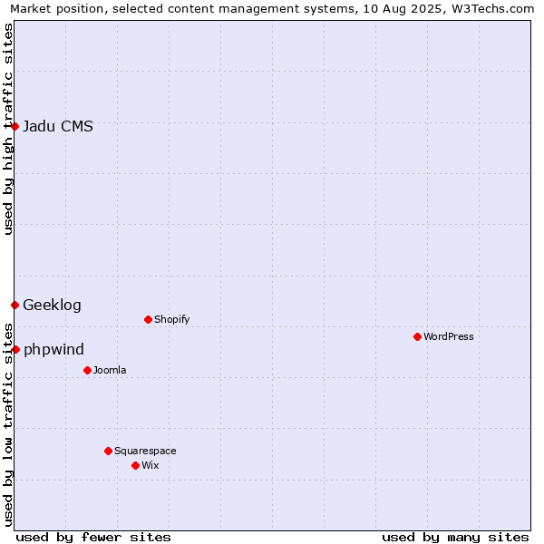 Market position of phpwind vs. Geeklog vs. Jadu CMS