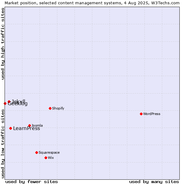 Market position of LearnPress vs. Jekyll vs. Geeklog