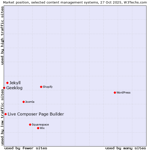 Market position of Jekyll vs. Live Composer Page Builder vs. Geeklog