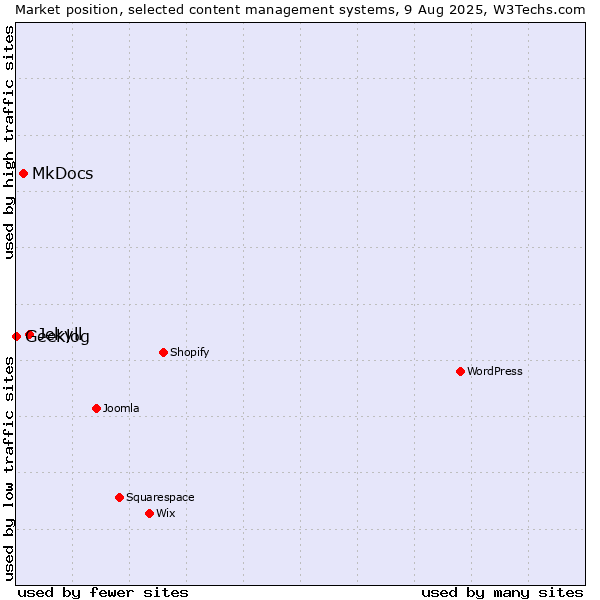 Market position of Jekyll vs. MkDocs vs. Geeklog