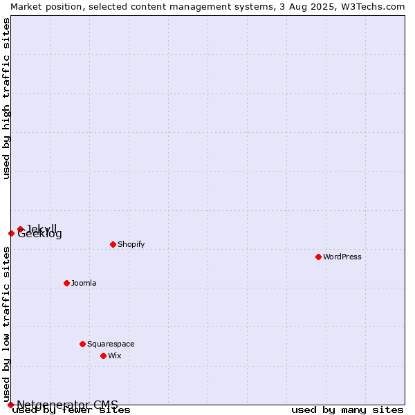 Market position of Jekyll vs. Geeklog vs. Netgenerator CMS