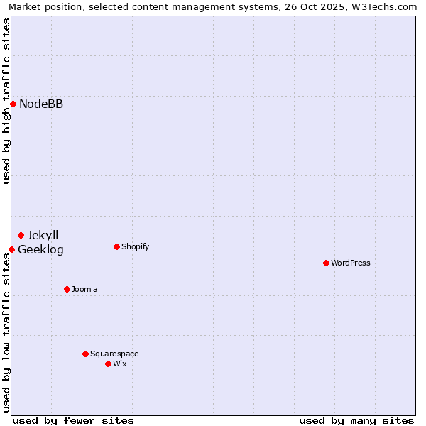 Market position of Jekyll vs. NodeBB vs. Geeklog