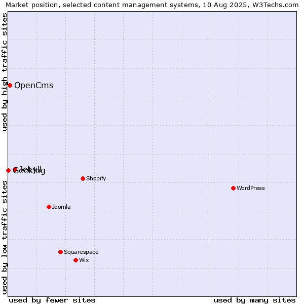 Market position of Jekyll vs. OpenCms vs. Geeklog
