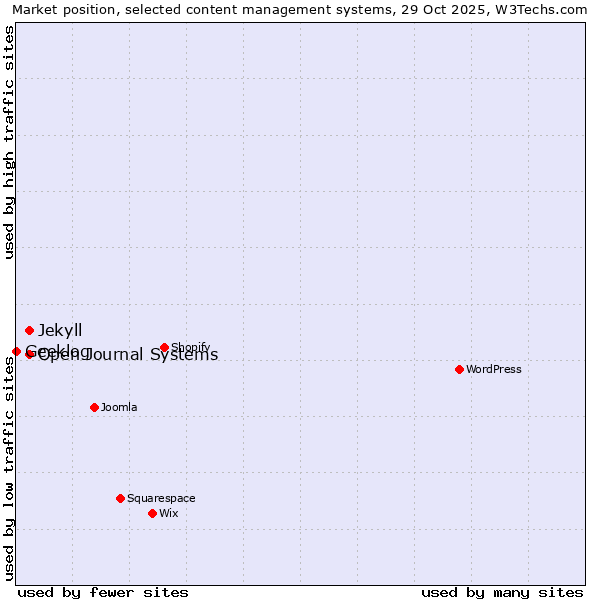 Market position of Open Journal Systems vs. Jekyll vs. Geeklog