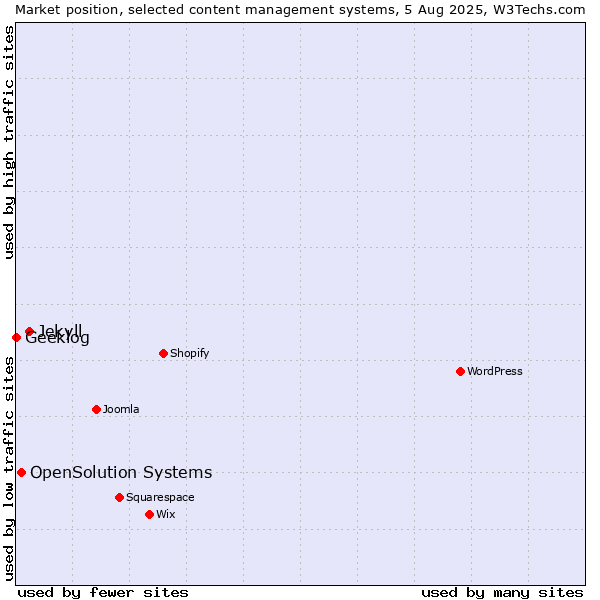 Market position of Jekyll vs. OpenSolution Systems vs. Geeklog