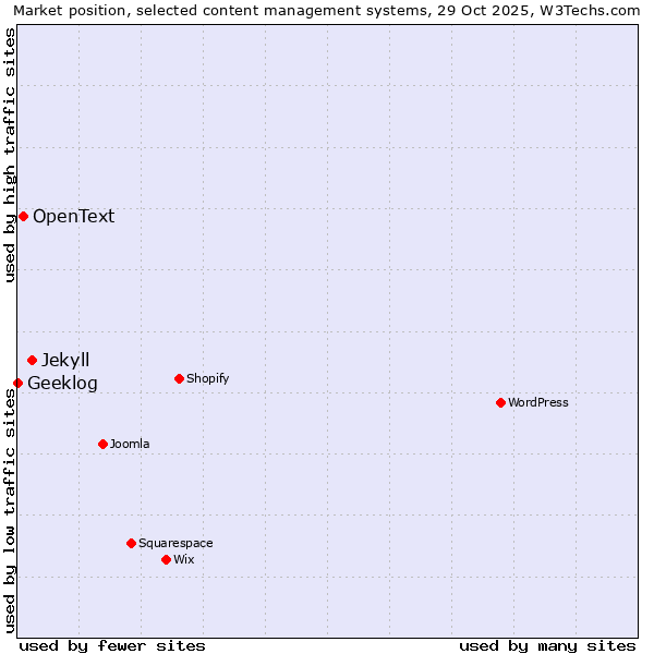 Market position of Jekyll vs. OpenText vs. Geeklog