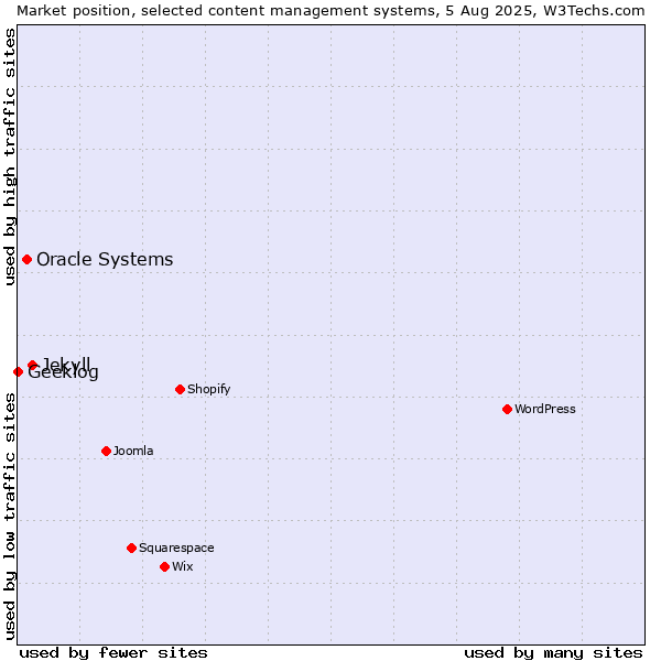 Market position of Jekyll vs. Oracle Systems vs. Geeklog