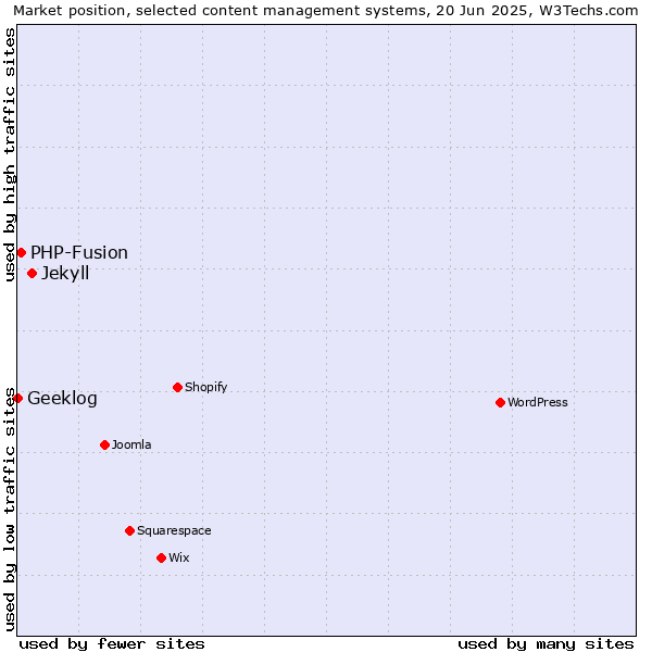 Market position of Jekyll vs. PHP-Fusion vs. Geeklog
