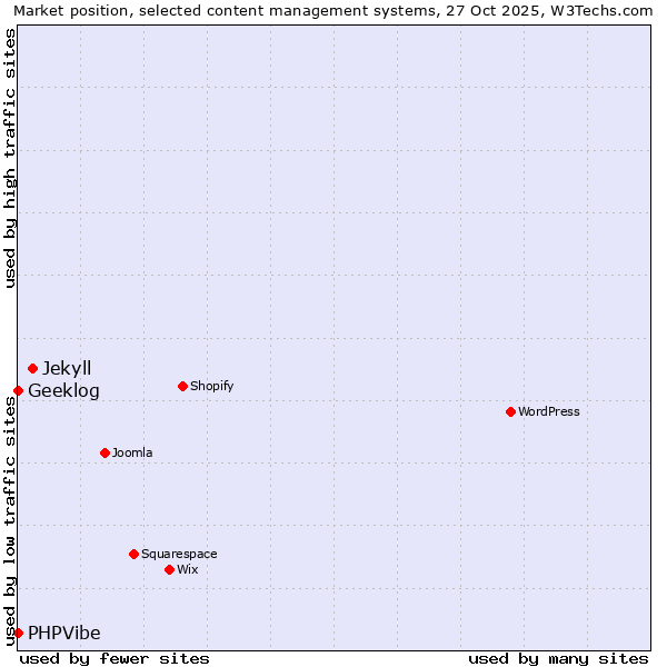 Market position of Jekyll vs. Geeklog vs. PHPVibe