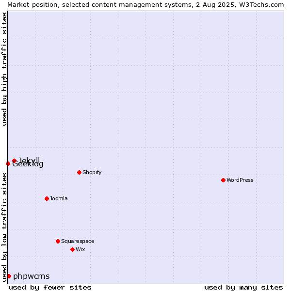 Market position of Jekyll vs. phpwcms vs. Geeklog