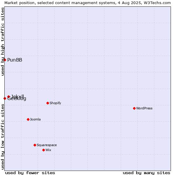Market position of Jekyll vs. PunBB vs. Geeklog