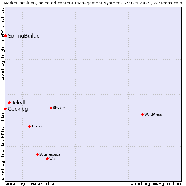 Market position of Jekyll vs. SpringBuilder vs. Geeklog