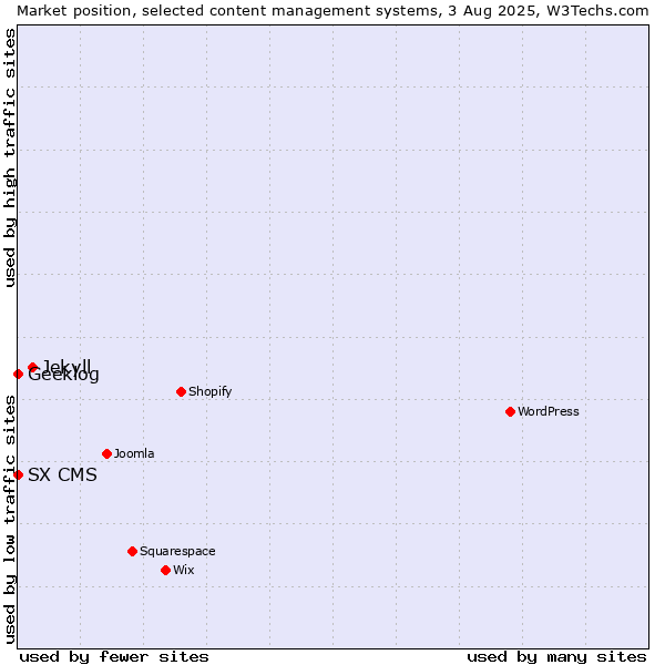 Market position of Jekyll vs. Geeklog vs. SX CMS
