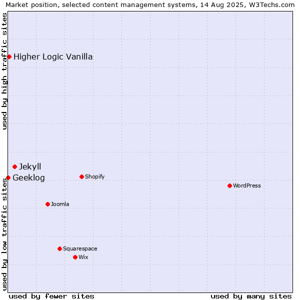 Market position of Jekyll vs. Higher Logic Vanilla vs. Geeklog