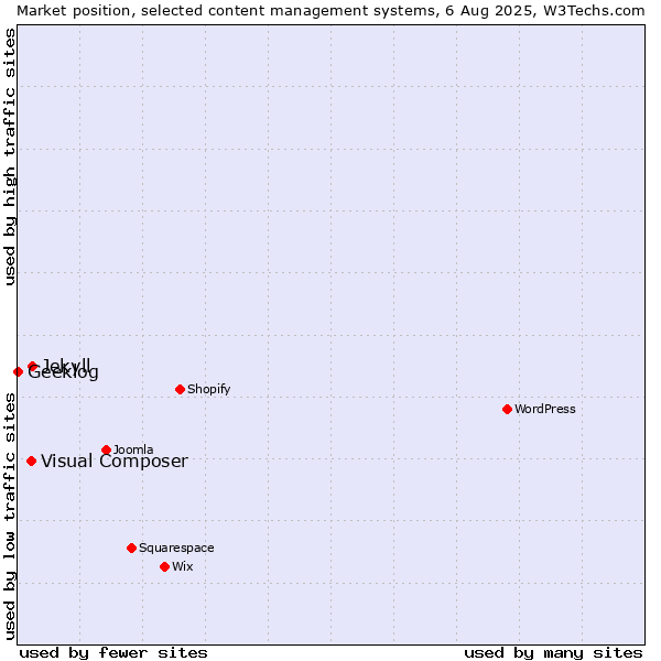 Market position of Jekyll vs. Visual Composer vs. Geeklog
