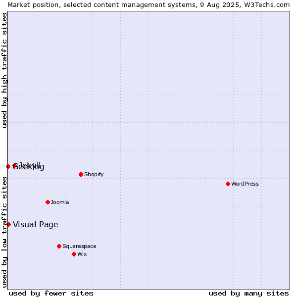 Market position of Jekyll vs. Visual Page vs. Geeklog