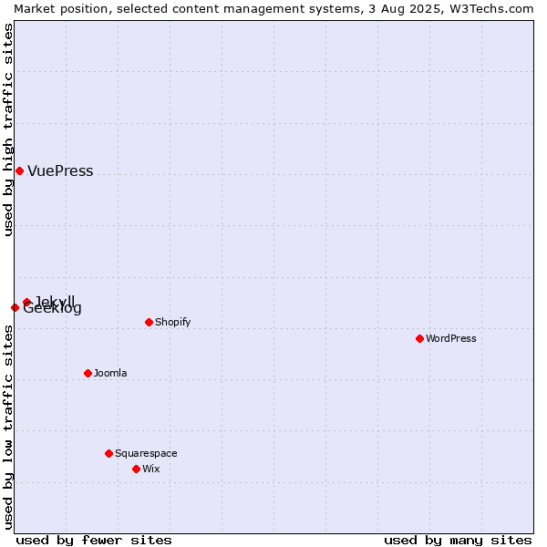 Market position of Jekyll vs. VuePress vs. Geeklog