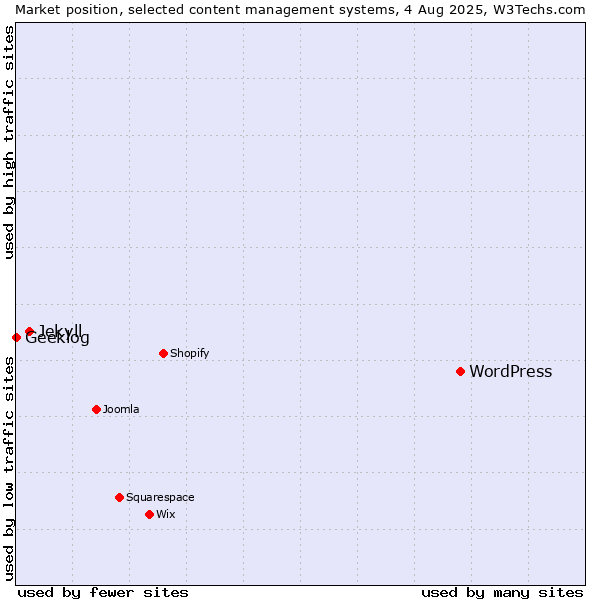 Market position of WordPress vs. Jekyll vs. Geeklog