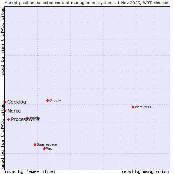 Market position of ProcessWire vs. Norce vs. Geeklog