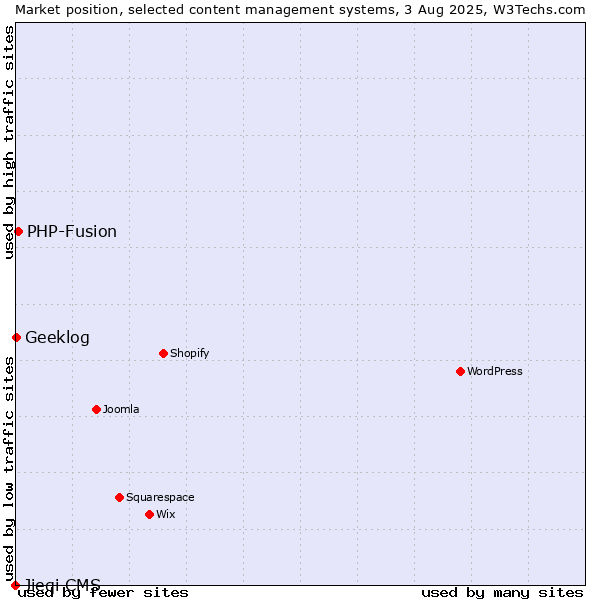 Market position of PHP-Fusion vs. Geeklog vs. Jieqi CMS
