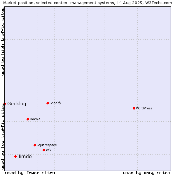 Market position of Jimdo vs. Geeklog
