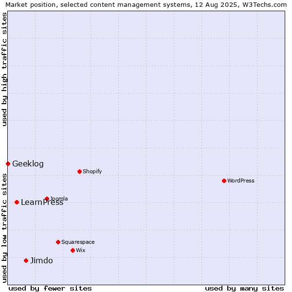 Market position of Jimdo vs. LearnPress vs. Geeklog