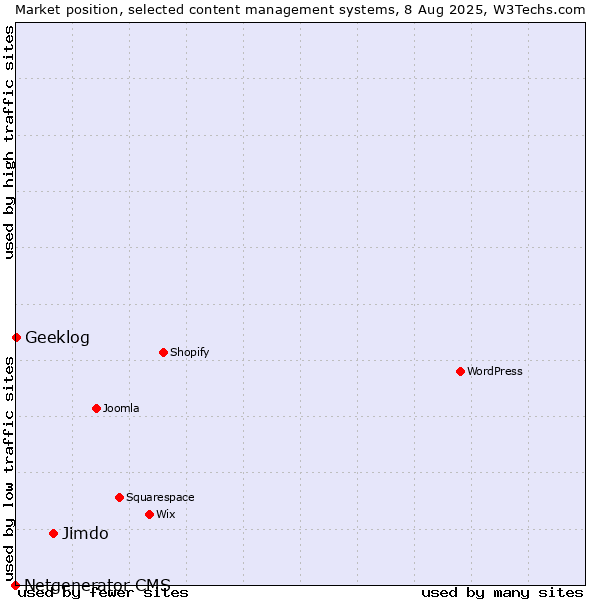 Market position of Jimdo vs. Geeklog vs. Netgenerator CMS
