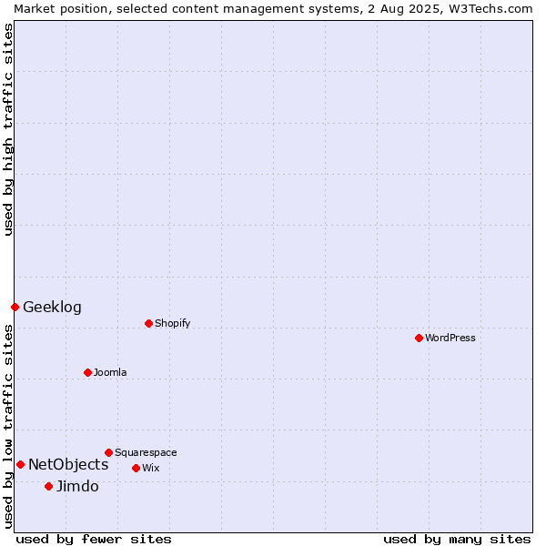 Market position of Jimdo vs. NetObjects vs. Geeklog