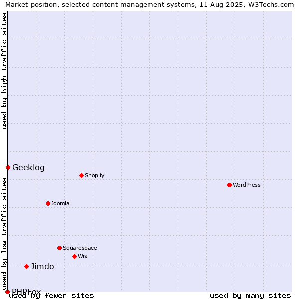 Market position of Jimdo vs. Geeklog vs. PHPFox