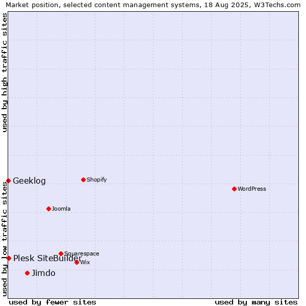 Market position of Jimdo vs. Plesk SiteBuilder vs. Geeklog