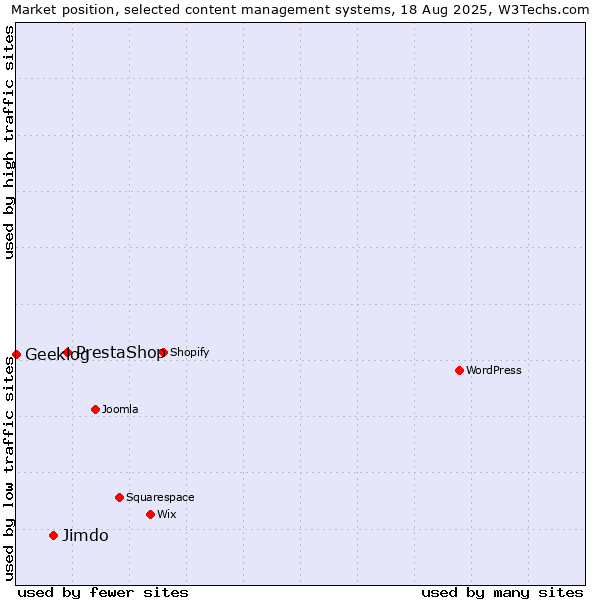 Market position of PrestaShop vs. Jimdo vs. Geeklog