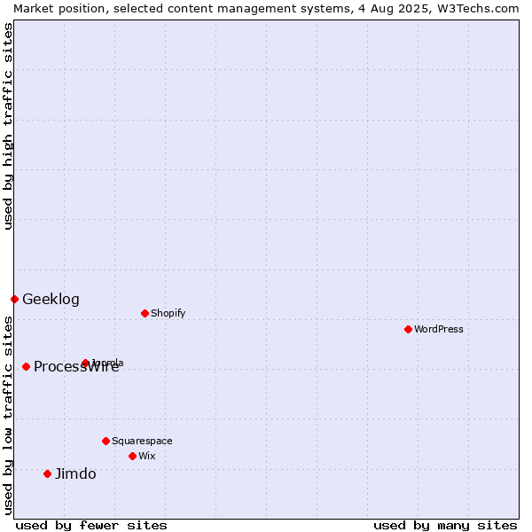 Market position of Jimdo vs. ProcessWire vs. Geeklog