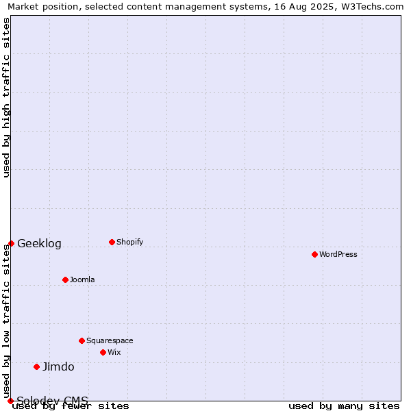 Market position of Jimdo vs. Geeklog vs. Solodev CMS