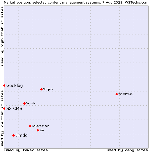 Market position of Jimdo vs. Geeklog vs. SX CMS