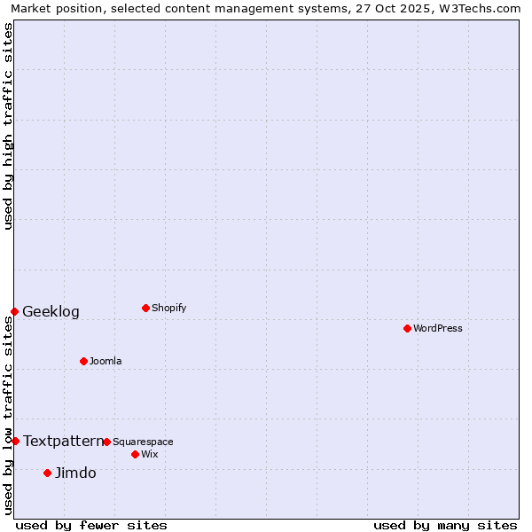 Market position of Jimdo vs. Textpattern vs. Geeklog