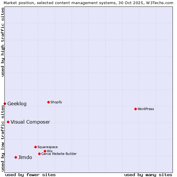 Market position of Jimdo vs. Visual Composer vs. Geeklog