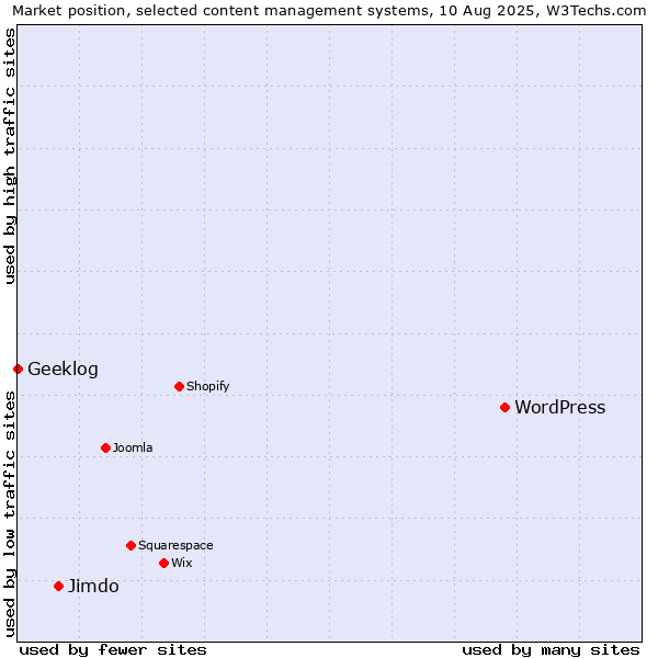 Market position of WordPress vs. Jimdo vs. Geeklog