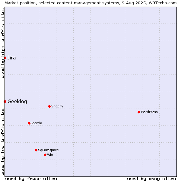 Market position of Jira vs. Geeklog