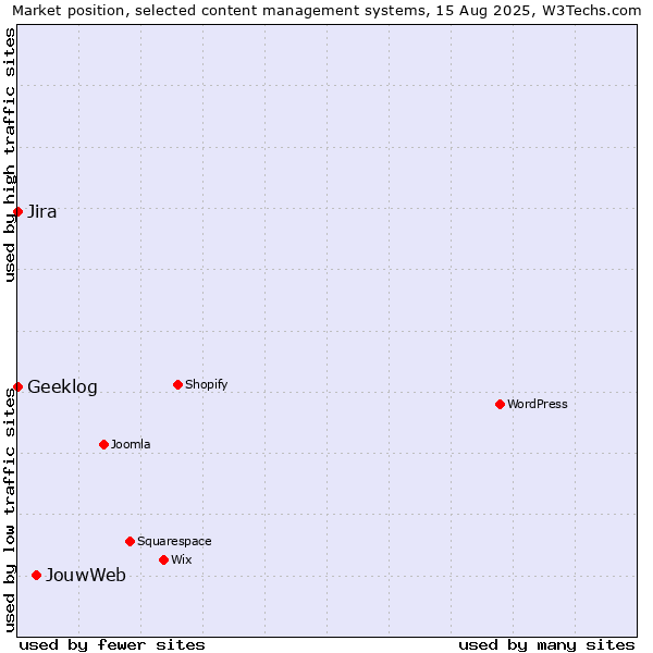 Market position of JouwWeb vs. Jira vs. Geeklog
