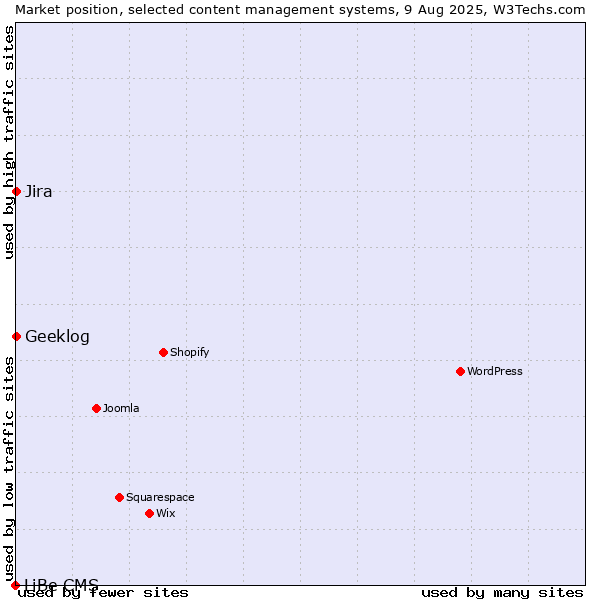 Market position of Jira vs. Geeklog vs. LiBe CMS