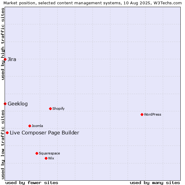 Market position of Live Composer Page Builder vs. Jira vs. Geeklog