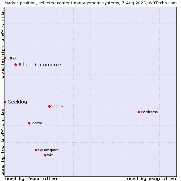 Market position of Adobe Commerce vs. Jira vs. Geeklog