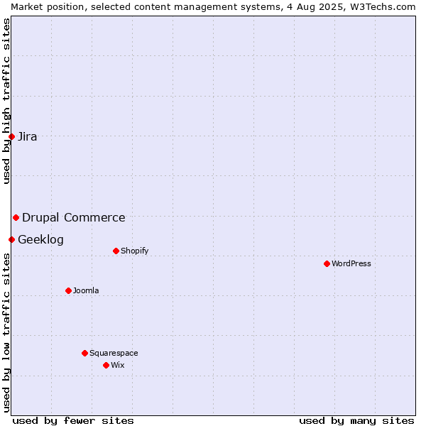 Market position of Drupal Commerce vs. Jira vs. Geeklog
