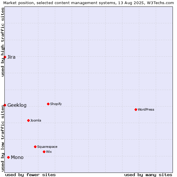 Market position of Mono vs. Jira vs. Geeklog