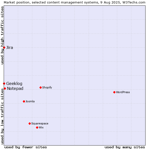 Market position of Notepad vs. Jira vs. Geeklog