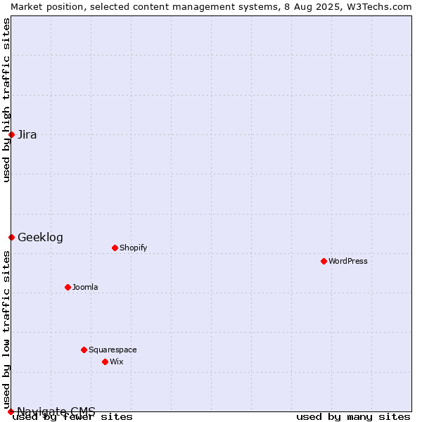 Market position of Jira vs. Geeklog vs. Navigate CMS