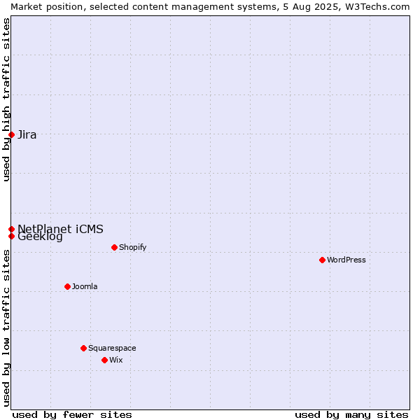 Market position of NetPlanet iCMS vs. Jira vs. Geeklog