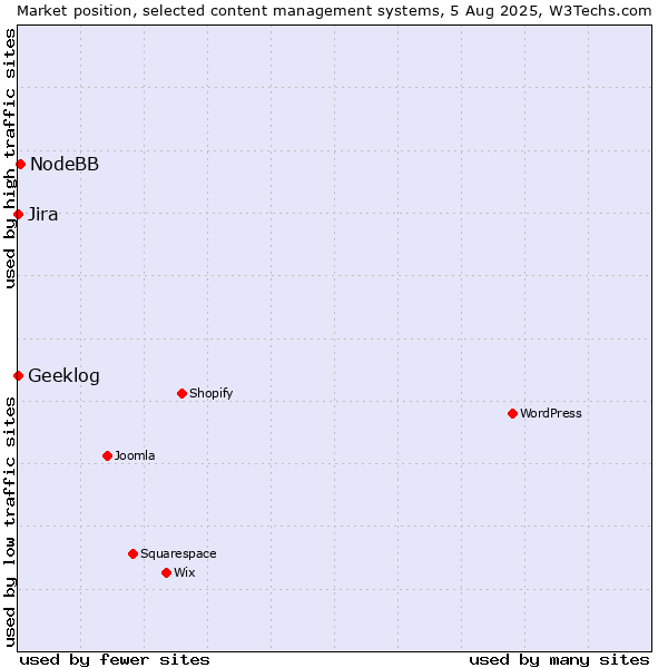 Market position of NodeBB vs. Jira vs. Geeklog