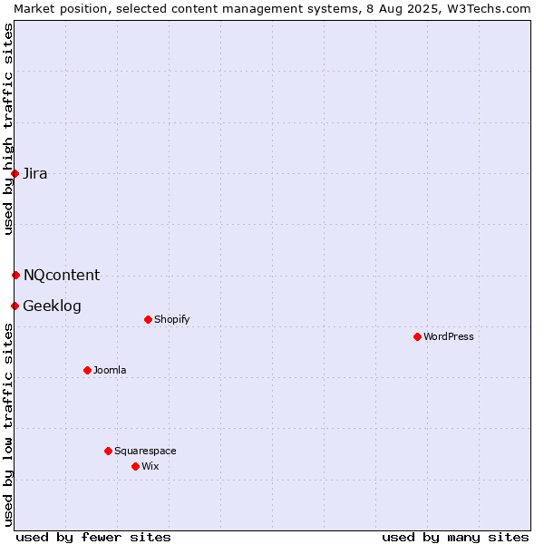 Market position of NQcontent vs. Jira vs. Geeklog