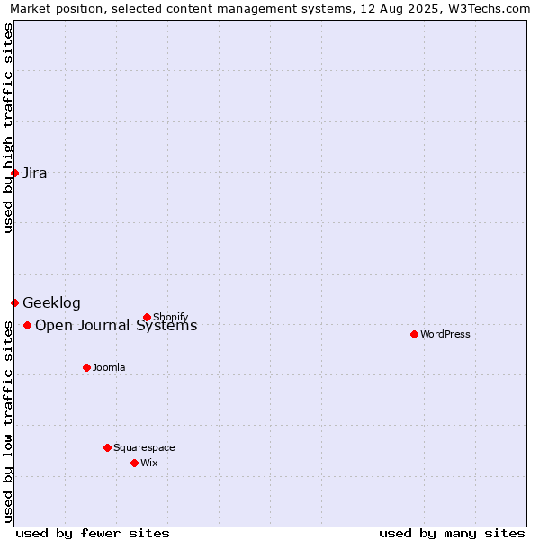 Market position of Open Journal Systems vs. Jira vs. Geeklog